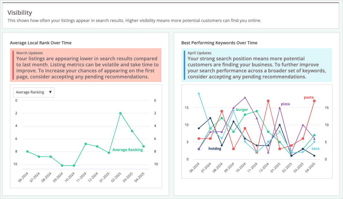 Screenshot of the visibility module graphs for a single location view.
