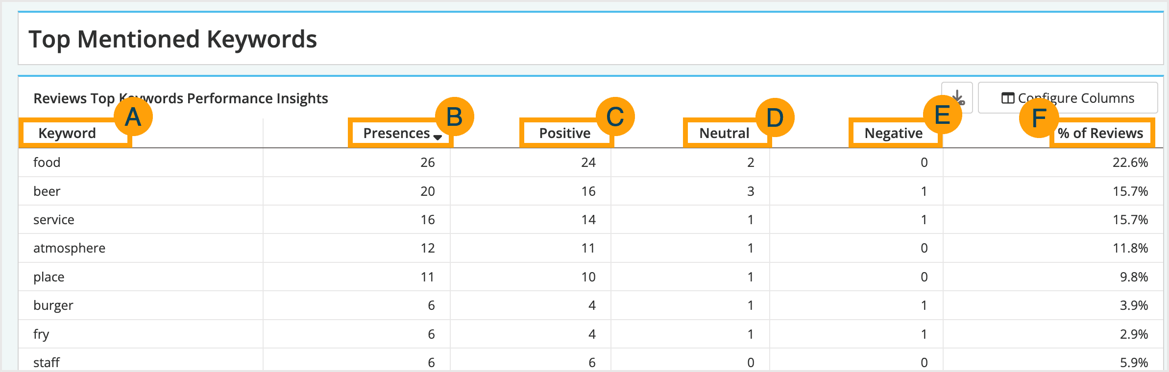 Screenshot of top mentioned keywords table.