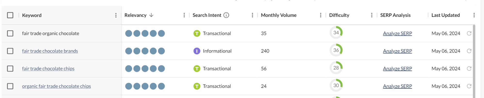 Moz tools can show longer tail keywords that indicated specific intents, like "organic fair trade chocolate chips"