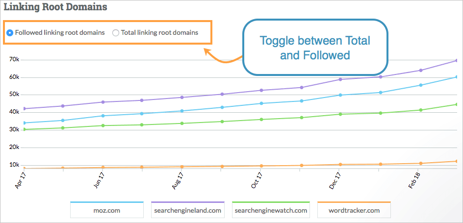 The Linking Root Domains graph shows you how many linking root domains your site has had each month in the last 12 months.
