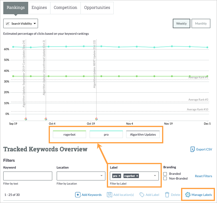 By filtering to see multiple labels you can compare Search Visibility over time for different clusters of keywords.
