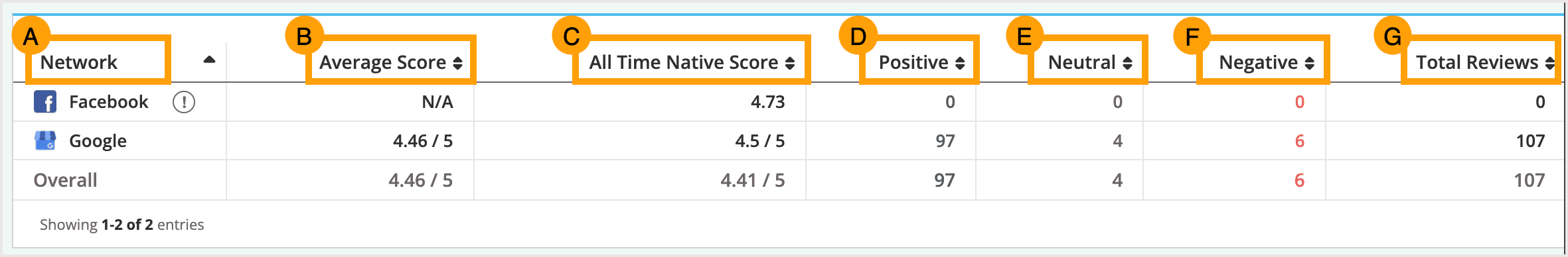Screenshot of the reviews overview table.