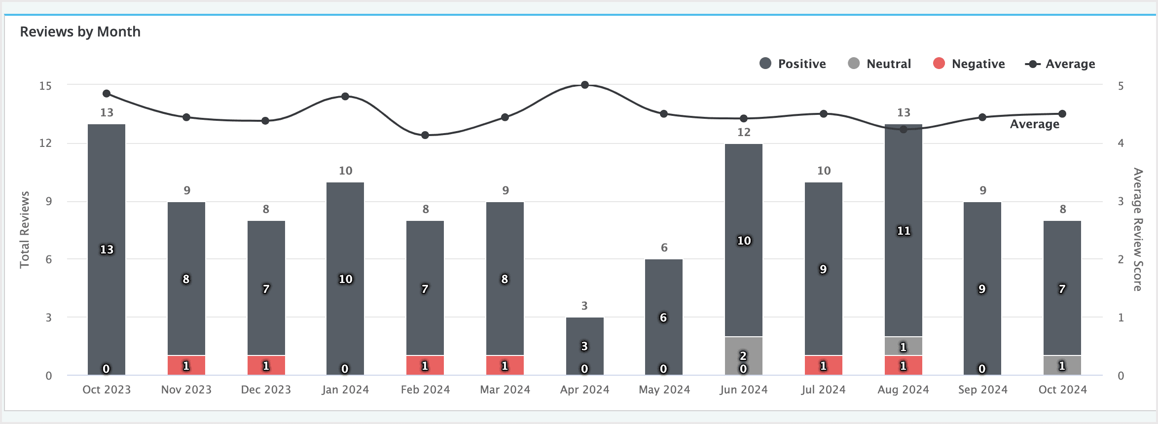 Screenshot of the Reviews by Month chart.