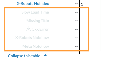 Site Crawl issues module with greyed our issue types for those that don't have pages associated with them.