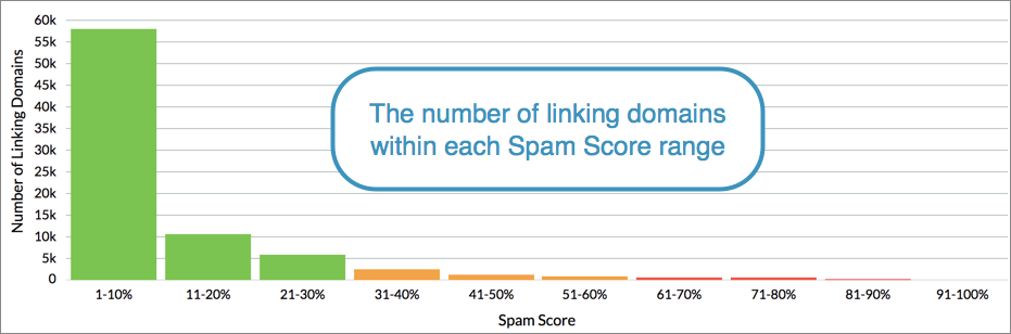 You'll then see how the links pointing to your site are broken into ranges of Spam Scores.
