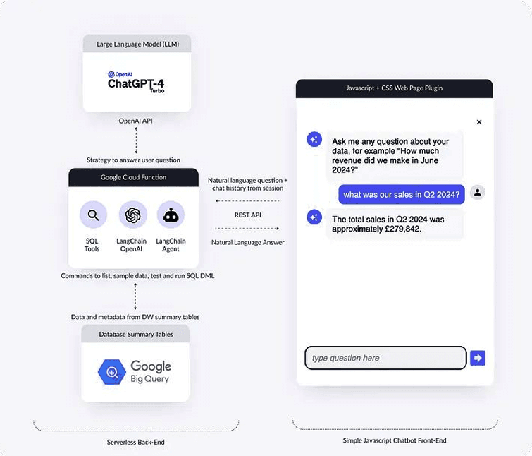 Talk to analytics via slack with Composio