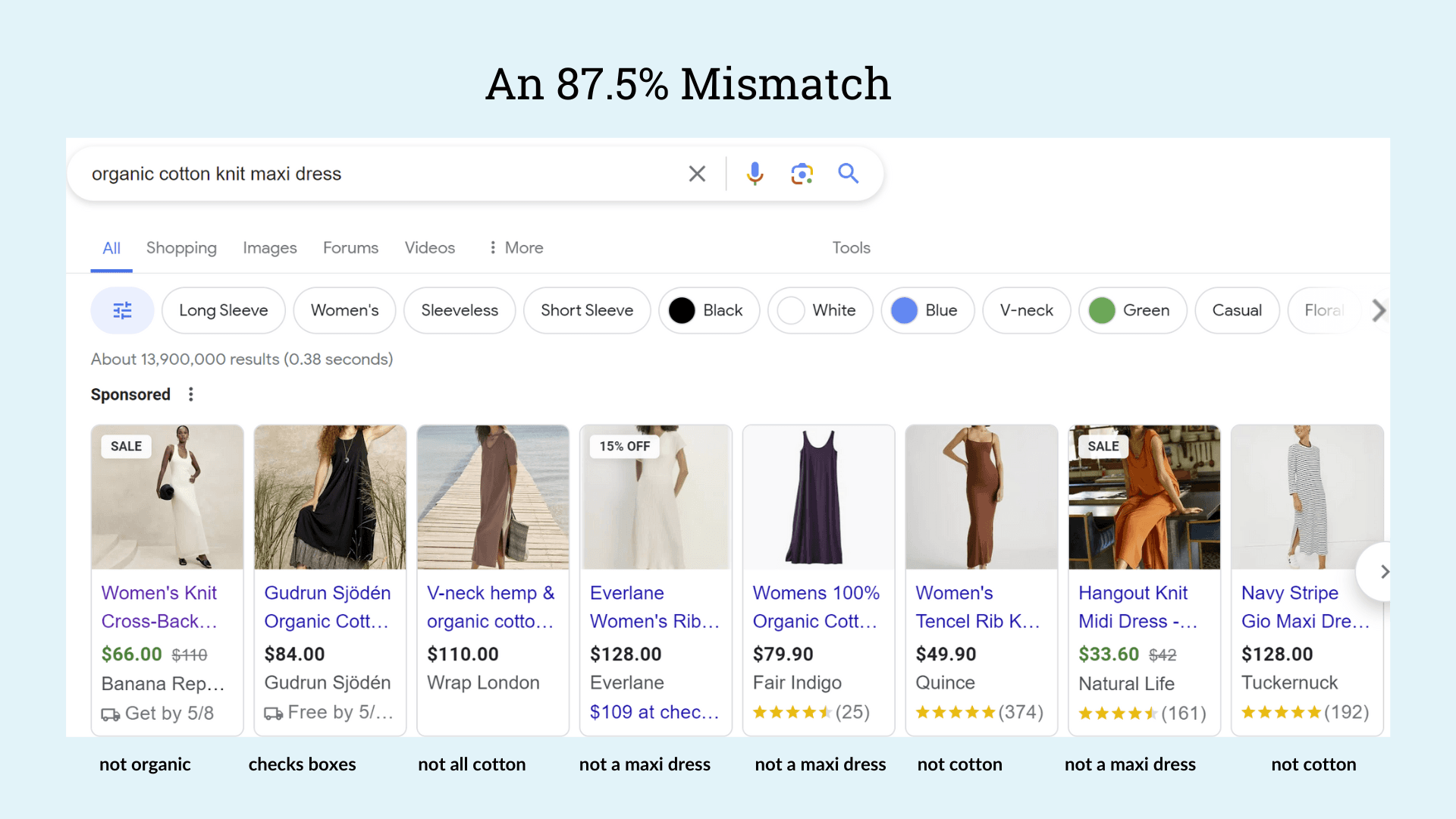 The first element in Google's SERPs is a carousel of 8 ads, only 1 of which matches the search criteria, as explained in the text which follows.