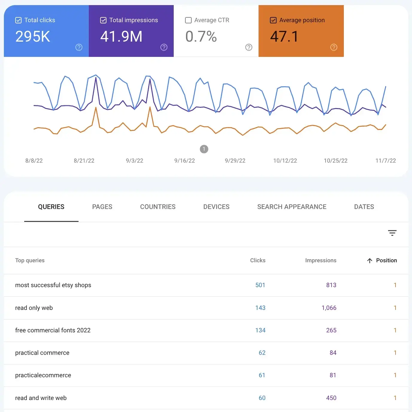 Use Google Search Console for featured snippet